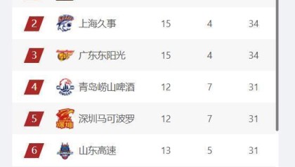 kaiyun app-CBA最新排名：山东进入四强，首钢第七，辽宁跌出季后赛