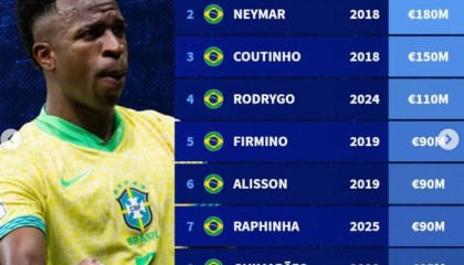 开云投注-德转巴西球员身价榜：维尼修斯2亿居首，内马尔1.8亿次席|内马尔·达·席尔瓦|罗纳尔迪尼奥|菲利佩·库蒂尼奥|维尼修斯-西尔维斯特雷|库蒂尼奥_新浪体育_新浪新闻