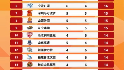 开云投注-CBA新秀庞峥麟表现惊艳，但为何江苏肯帝亚队都在输球？